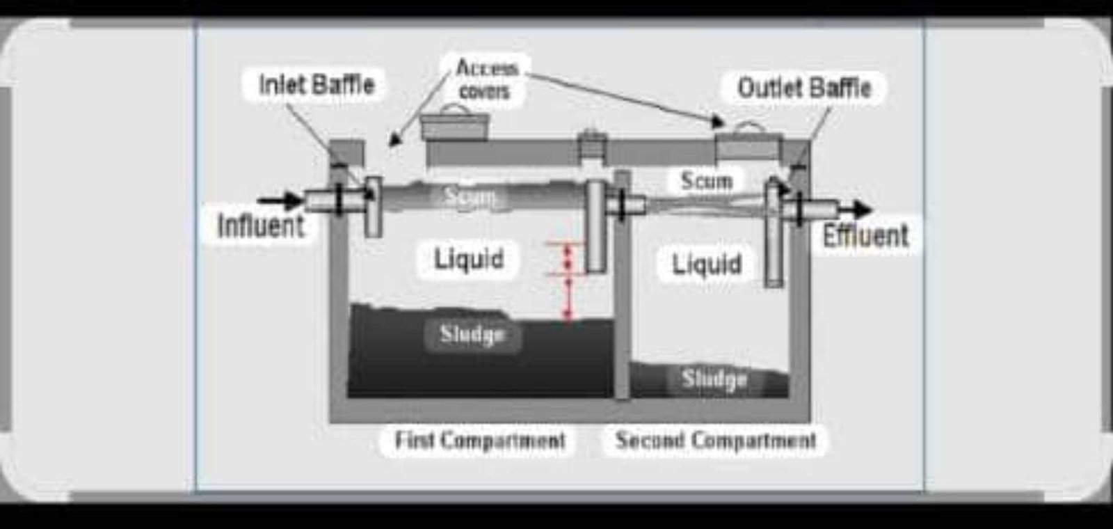 Diagram of a two-compartment septic tank showing scum, liquid and sludge layers with inlet and outlet baffles